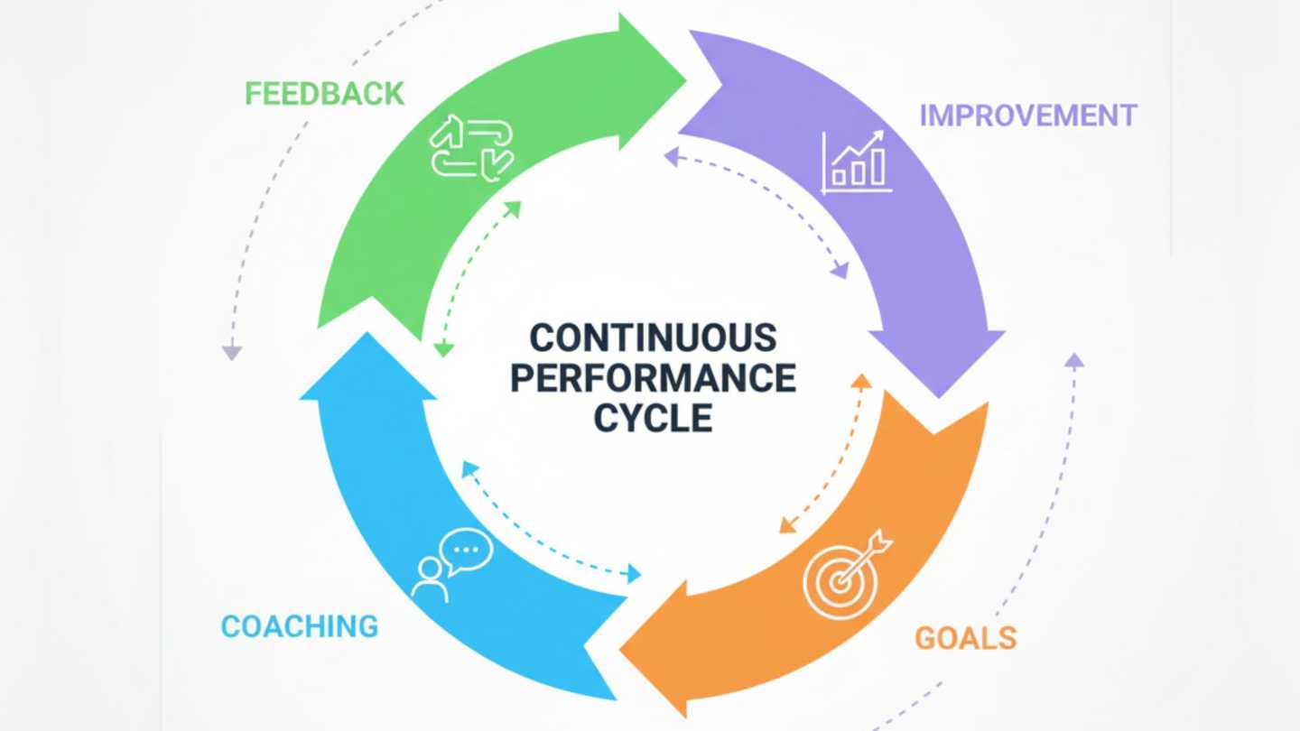 Performance Management to Collaboration - Image 3